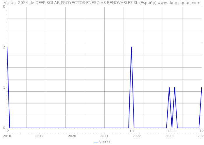 Visitas 2024 de DEEP SOLAR PROYECTOS ENERGIAS RENOVABLES SL (España) 