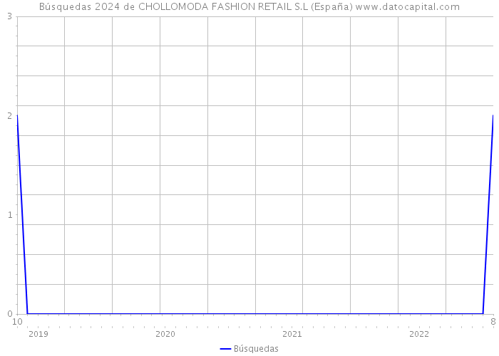 Búsquedas 2024 de CHOLLOMODA FASHION RETAIL S.L (España) 