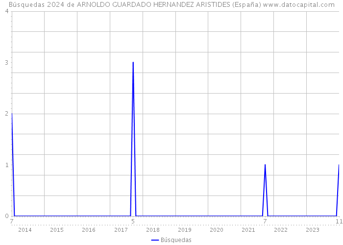 Búsquedas 2024 de ARNOLDO GUARDADO HERNANDEZ ARISTIDES (España) 