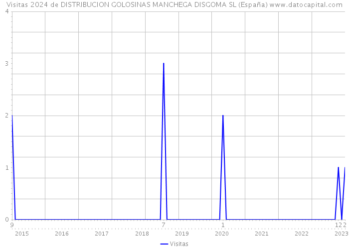 Visitas 2024 de DISTRIBUCION GOLOSINAS MANCHEGA DISGOMA SL (España) 