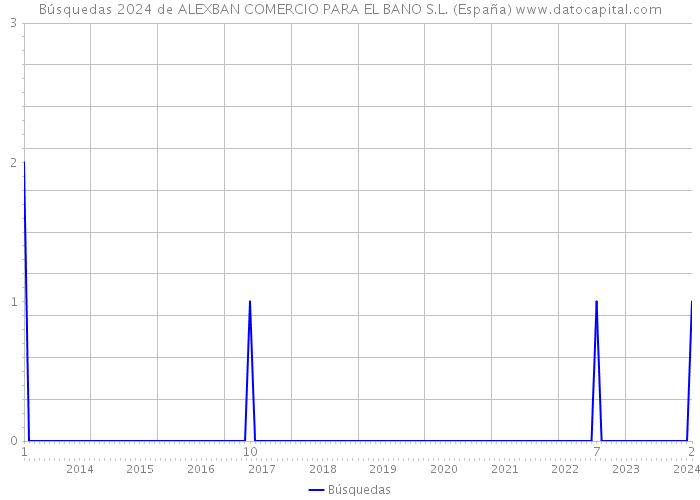 Búsquedas 2024 de ALEXBAN COMERCIO PARA EL BANO S.L. (España) 