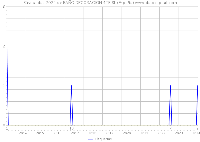 Búsquedas 2024 de BAÑO DECORACION 4TB SL (España) 