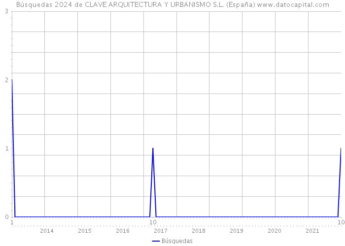 Búsquedas 2024 de CLAVE ARQUITECTURA Y URBANISMO S.L. (España) 