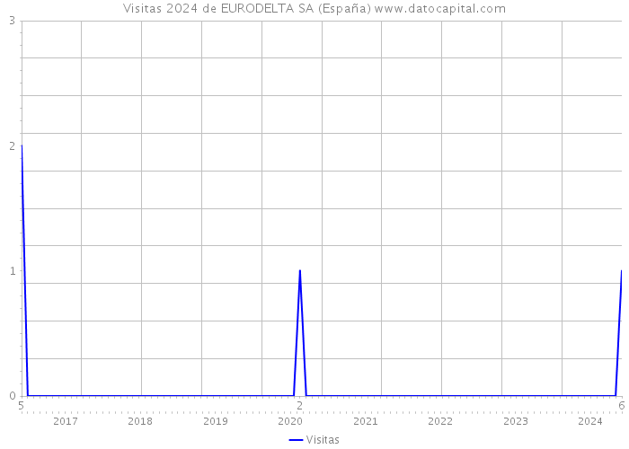 Visitas 2024 de EURODELTA SA (España) 