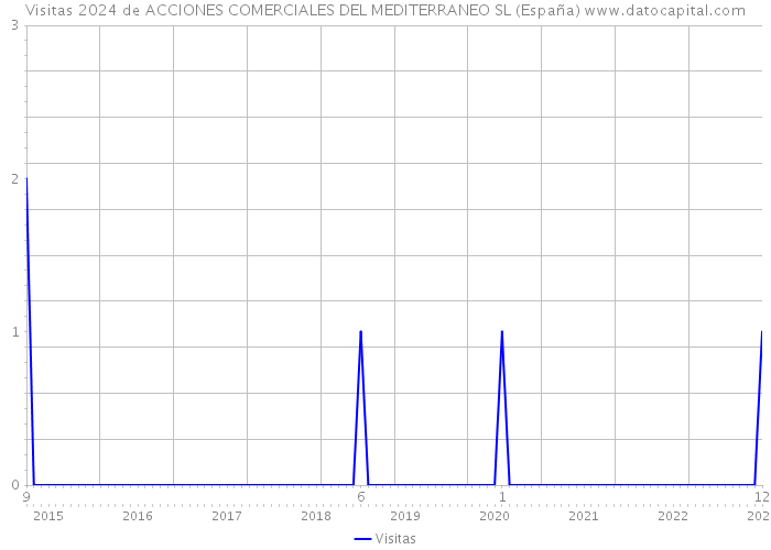 Visitas 2024 de ACCIONES COMERCIALES DEL MEDITERRANEO SL (España) 