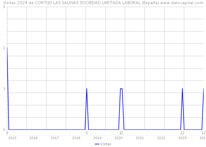 Visitas 2024 de CORTIJO LAS SALINAS SOCIEDAD LIMITADA LABORAL (España) 