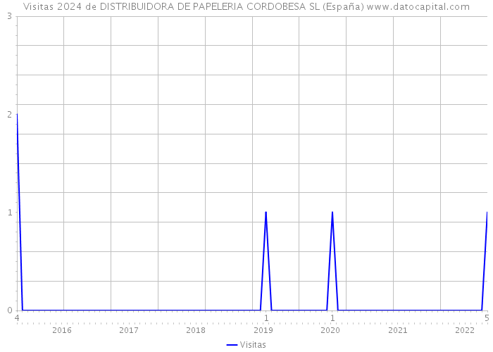 Visitas 2024 de DISTRIBUIDORA DE PAPELERIA CORDOBESA SL (España) 