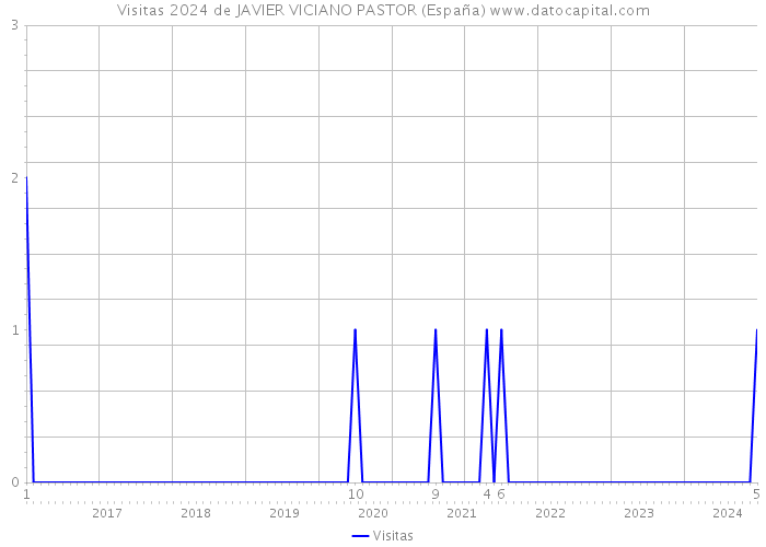 Visitas 2024 de JAVIER VICIANO PASTOR (España) 