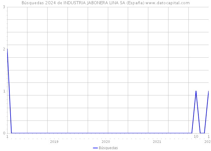 Búsquedas 2024 de INDUSTRIA JABONERA LINA SA (España) 