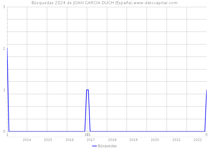 Búsquedas 2024 de JOAN GARCIA DUCH (España) 