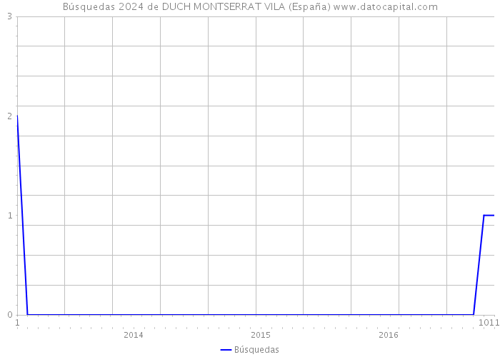 Búsquedas 2024 de DUCH MONTSERRAT VILA (España) 