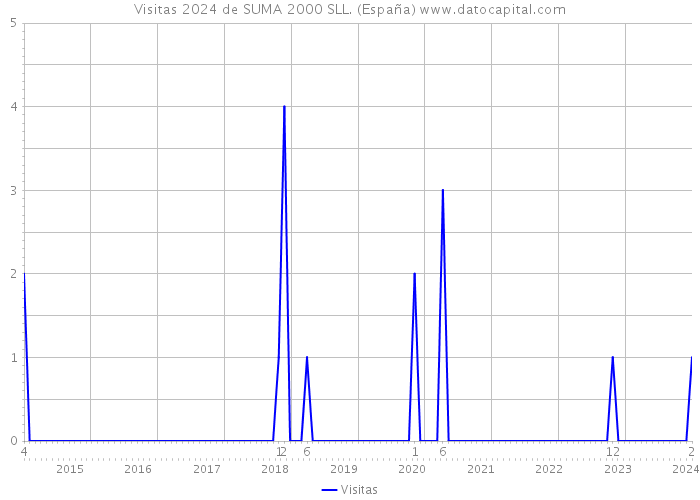 Visitas 2024 de SUMA 2000 SLL. (España) 
