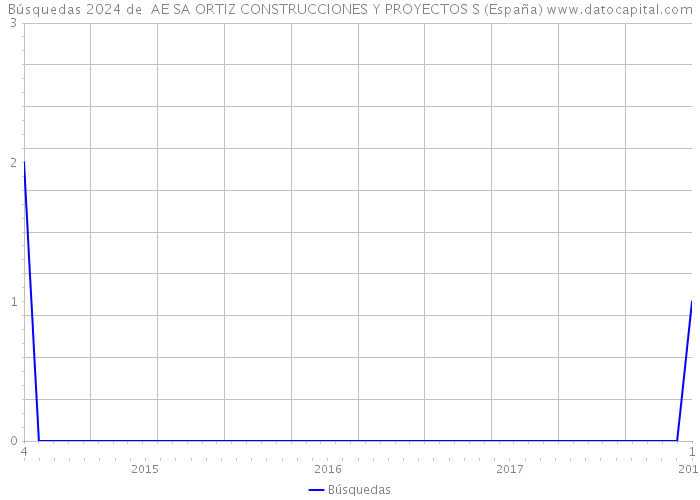 Búsquedas 2024 de  AE SA ORTIZ CONSTRUCCIONES Y PROYECTOS S (España) 