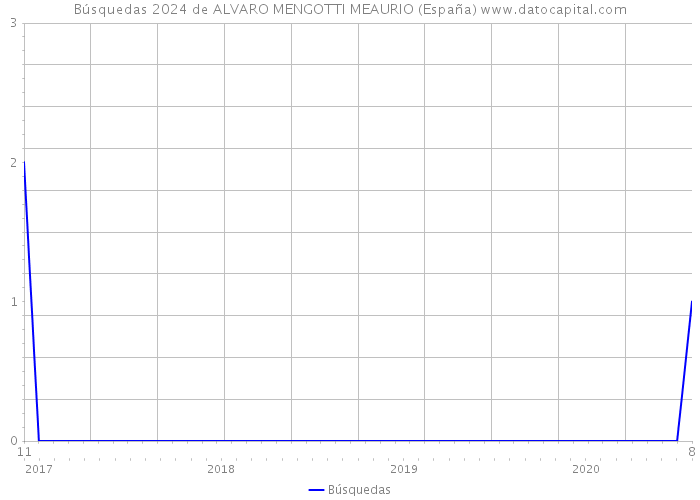 Búsquedas 2024 de ALVARO MENGOTTI MEAURIO (España) 
