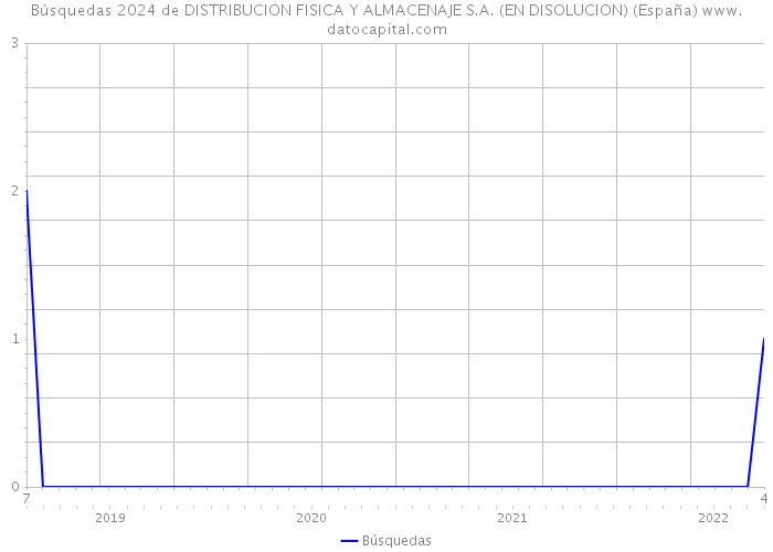 Búsquedas 2024 de DISTRIBUCION FISICA Y ALMACENAJE S.A. (EN DISOLUCION) (España) 