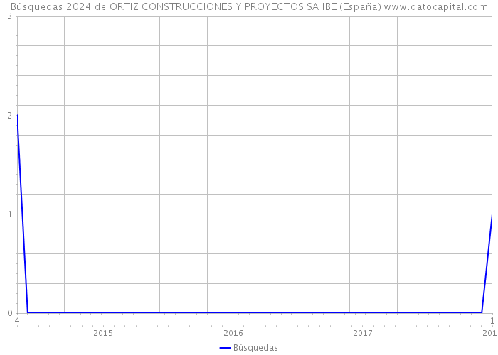 Búsquedas 2024 de ORTIZ CONSTRUCCIONES Y PROYECTOS SA IBE (España) 