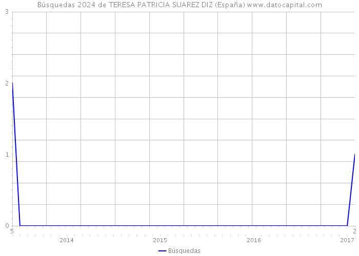 Búsquedas 2024 de TERESA PATRICIA SUAREZ DIZ (España) 