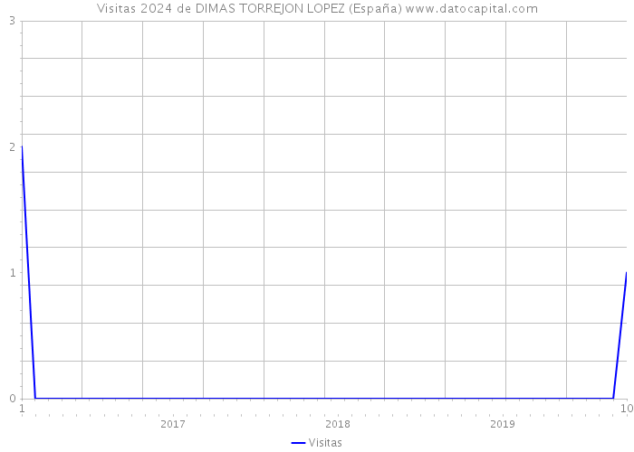 Visitas 2024 de DIMAS TORREJON LOPEZ (España) 