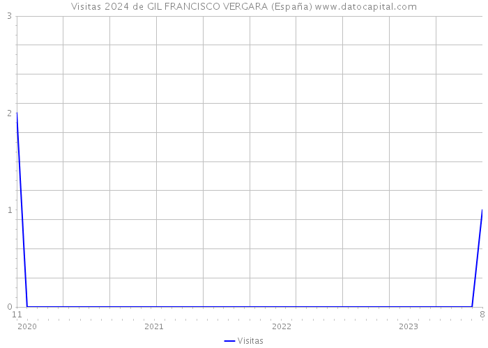 Visitas 2024 de GIL FRANCISCO VERGARA (España) 