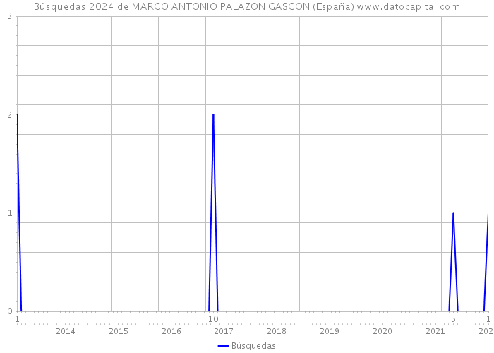 Búsquedas 2024 de MARCO ANTONIO PALAZON GASCON (España) 
