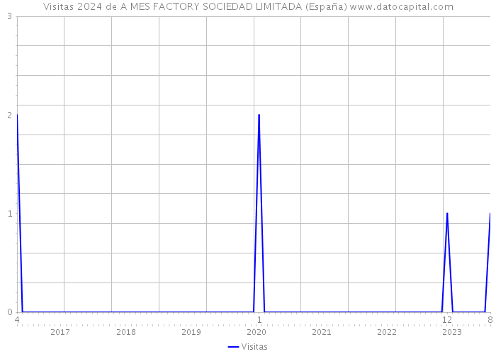 Visitas 2024 de A MES FACTORY SOCIEDAD LIMITADA (España) 