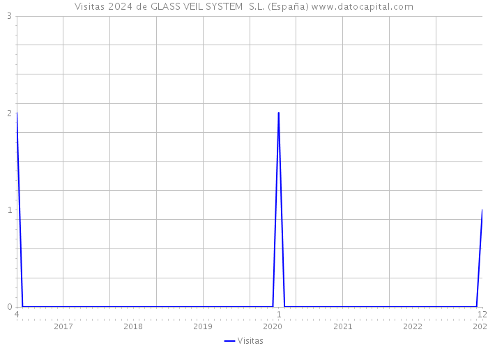 Visitas 2024 de GLASS VEIL SYSTEM S.L. (España) 