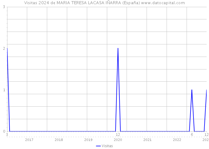 Visitas 2024 de MARIA TERESA LACASA IÑARRA (España) 