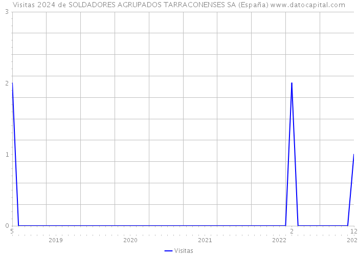 Visitas 2024 de SOLDADORES AGRUPADOS TARRACONENSES SA (España) 