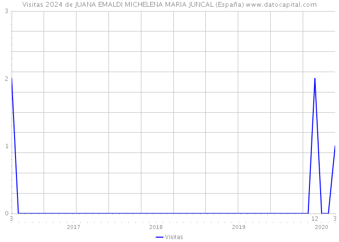 Visitas 2024 de JUANA EMALDI MICHELENA MARIA JUNCAL (España) 