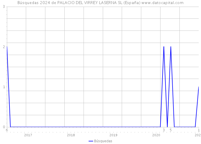 Búsquedas 2024 de PALACIO DEL VIRREY LASERNA SL (España) 