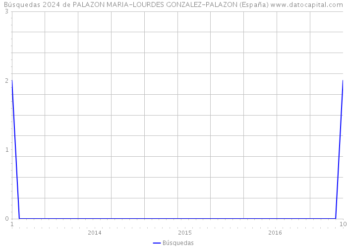 Búsquedas 2024 de PALAZON MARIA-LOURDES GONZALEZ-PALAZON (España) 