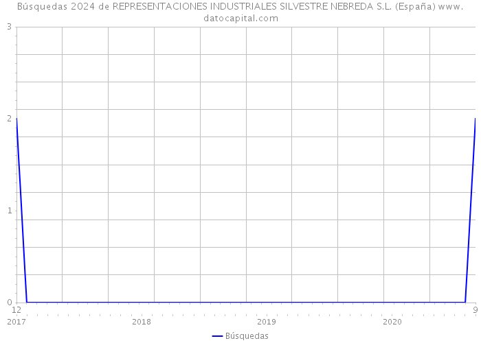 Búsquedas 2024 de REPRESENTACIONES INDUSTRIALES SILVESTRE NEBREDA S.L. (España) 