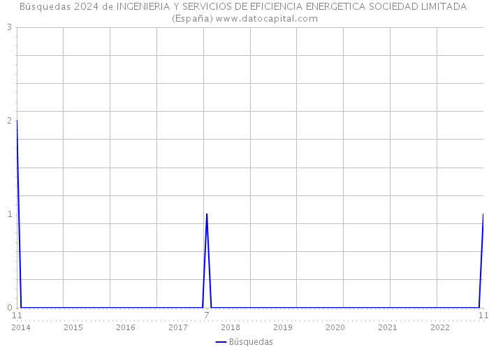 Búsquedas 2024 de INGENIERIA Y SERVICIOS DE EFICIENCIA ENERGETICA SOCIEDAD LIMITADA (España) 