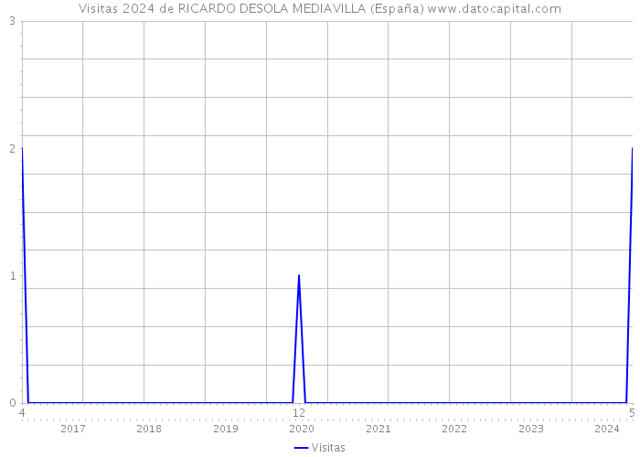 Visitas 2024 de RICARDO DESOLA MEDIAVILLA (España) 