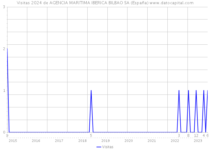 Visitas 2024 de AGENCIA MARITIMA IBERICA BILBAO SA (España) 