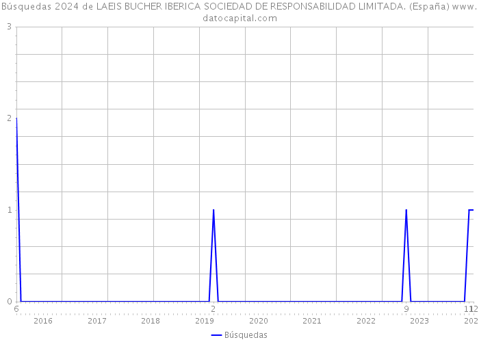 Búsquedas 2024 de LAEIS BUCHER IBERICA SOCIEDAD DE RESPONSABILIDAD LIMITADA. (España) 