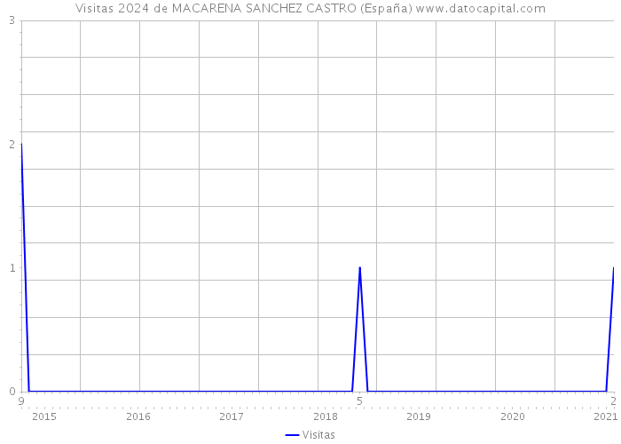 Visitas 2024 de MACARENA SANCHEZ CASTRO (España) 
