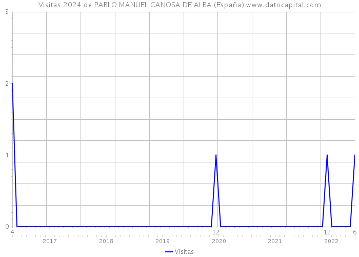 Visitas 2024 de PABLO MANUEL CANOSA DE ALBA (España) 