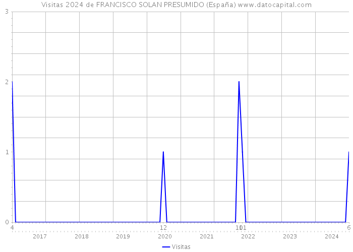 Visitas 2024 de FRANCISCO SOLAN PRESUMIDO (España) 