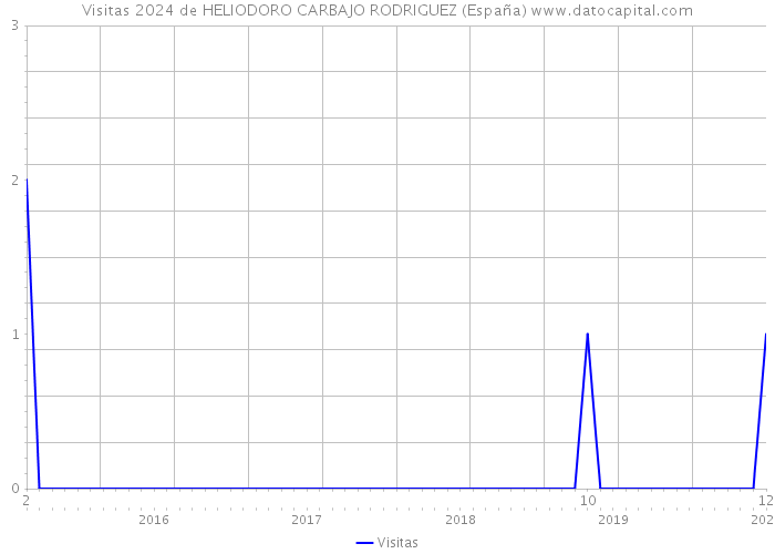 Visitas 2024 de HELIODORO CARBAJO RODRIGUEZ (España) 