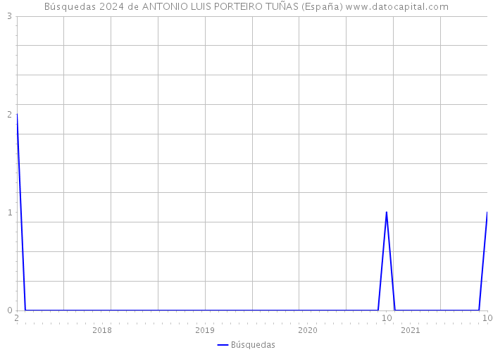 Búsquedas 2024 de ANTONIO LUIS PORTEIRO TUÑAS (España) 