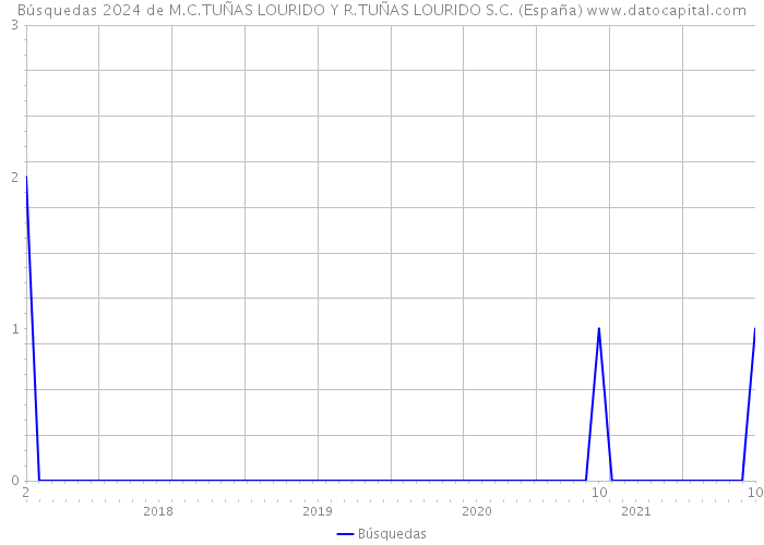Búsquedas 2024 de M.C.TUÑAS LOURIDO Y R.TUÑAS LOURIDO S.C. (España) 