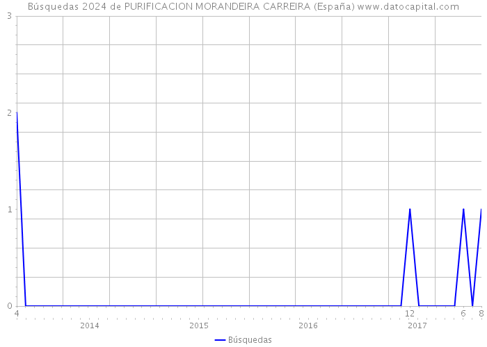 Búsquedas 2024 de PURIFICACION MORANDEIRA CARREIRA (España) 