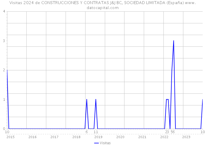 Visitas 2024 de CONSTRUCCIONES Y CONTRATAS J&J BC, SOCIEDAD LIMITADA (España) 