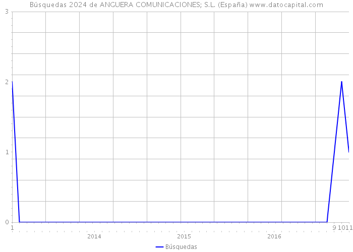 Búsquedas 2024 de ANGUERA COMUNICACIONES; S.L. (España) 
