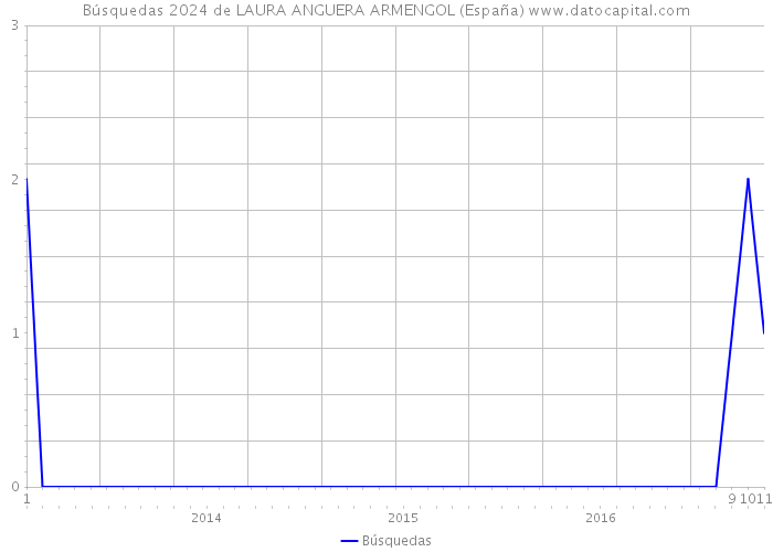 Búsquedas 2024 de LAURA ANGUERA ARMENGOL (España) 