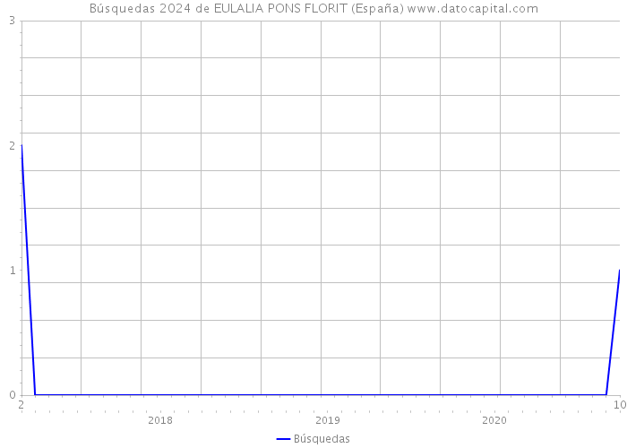 Búsquedas 2024 de EULALIA PONS FLORIT (España) 