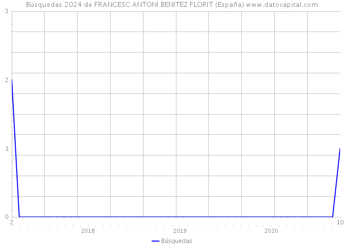 Búsquedas 2024 de FRANCESC ANTONI BENITEZ FLORIT (España) 