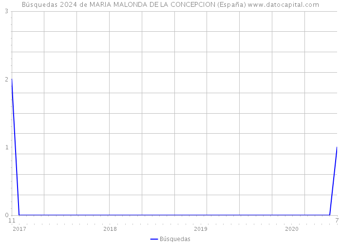 Búsquedas 2024 de MARIA MALONDA DE LA CONCEPCION (España) 