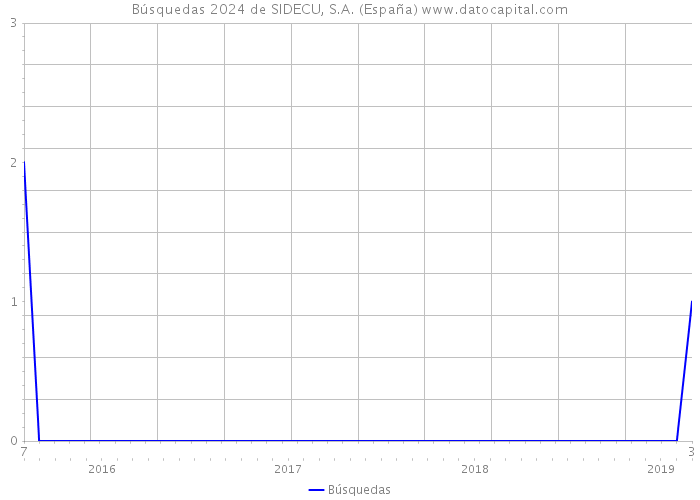 Búsquedas 2024 de SIDECU, S.A. (España) 